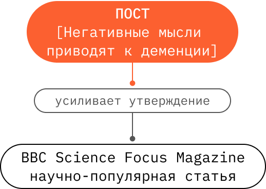 схема: пост усиливает утверждение статьи